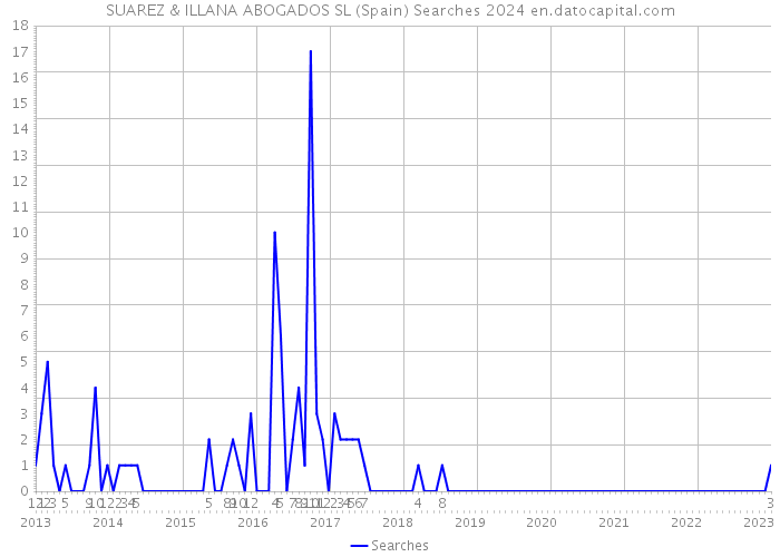 SUAREZ & ILLANA ABOGADOS SL (Spain) Searches 2024 