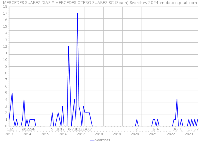 MERCEDES SUAREZ DIAZ Y MERCEDES OTERO SUAREZ SC (Spain) Searches 2024 