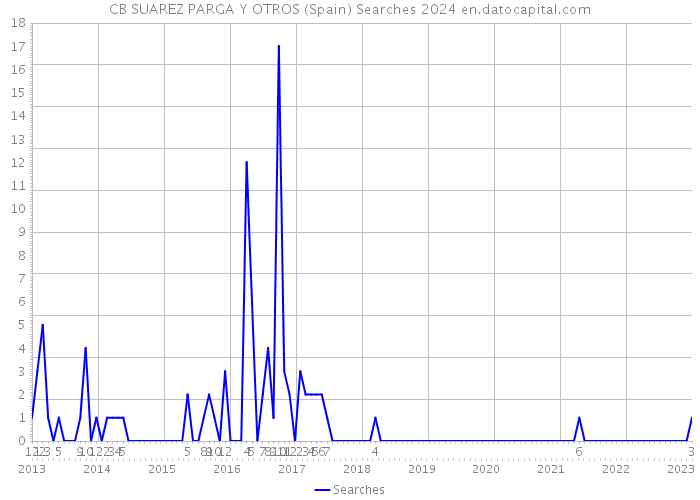 CB SUAREZ PARGA Y OTROS (Spain) Searches 2024 