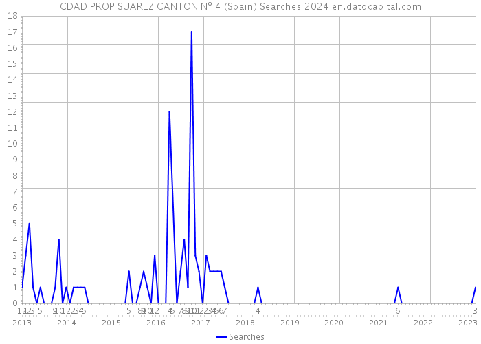 CDAD PROP SUAREZ CANTON Nº 4 (Spain) Searches 2024 