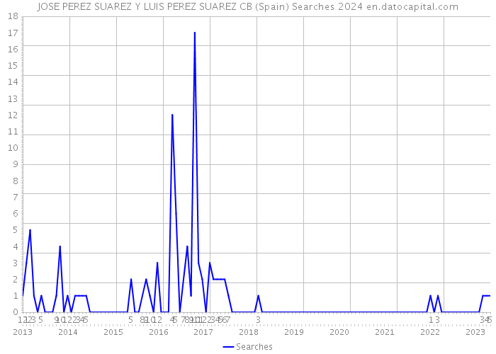 JOSE PEREZ SUAREZ Y LUIS PEREZ SUAREZ CB (Spain) Searches 2024 