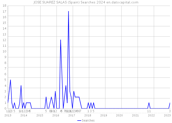 JOSE SUAREZ SALAS (Spain) Searches 2024 