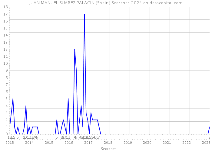 JUAN MANUEL SUAREZ PALACIN (Spain) Searches 2024 