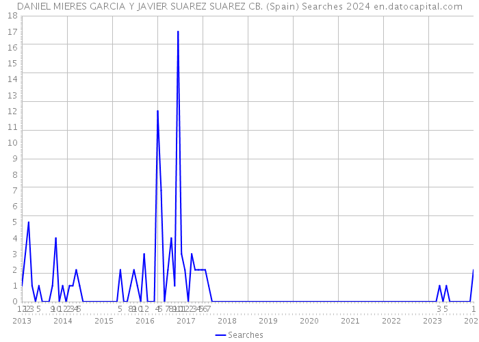 DANIEL MIERES GARCIA Y JAVIER SUAREZ SUAREZ CB. (Spain) Searches 2024 