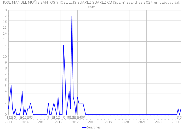 JOSE MANUEL MUÑIZ SANTOS Y JOSE LUIS SUAREZ SUAREZ CB (Spain) Searches 2024 