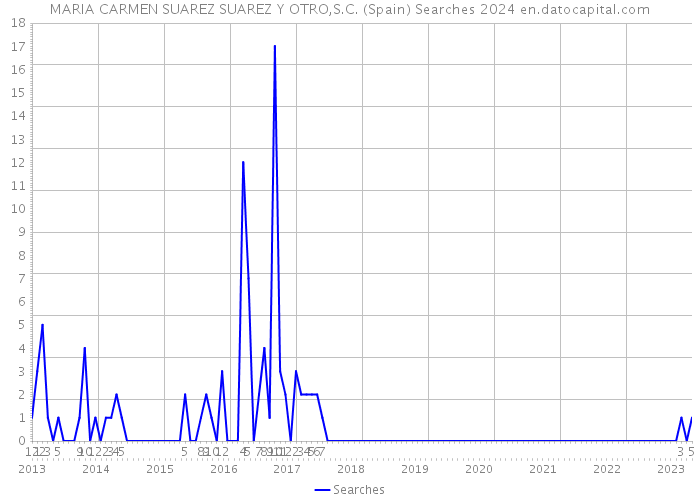 MARIA CARMEN SUAREZ SUAREZ Y OTRO,S.C. (Spain) Searches 2024 