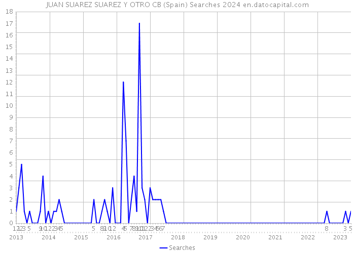 JUAN SUAREZ SUAREZ Y OTRO CB (Spain) Searches 2024 