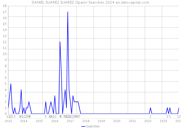 DANIEL SUAREZ SUAREZ (Spain) Searches 2024 