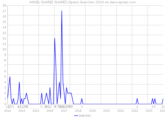 ANGEL SUAREZ SUAREZ (Spain) Searches 2024 