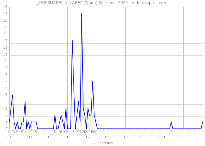 JOSE SUAREZ ALVAREZ (Spain) Searches 2024 