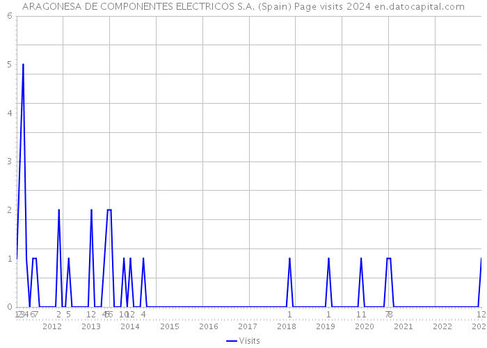 ARAGONESA DE COMPONENTES ELECTRICOS S.A. (Spain) Page visits 2024 