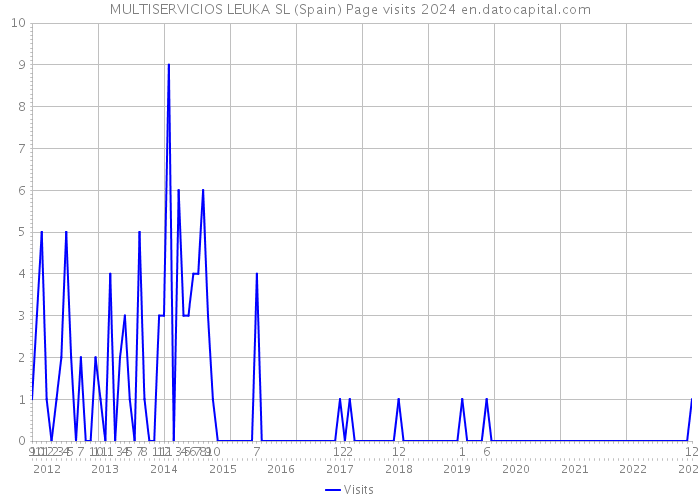 MULTISERVICIOS LEUKA SL (Spain) Page visits 2024 