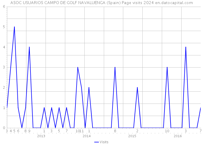 ASOC USUARIOS CAMPO DE GOLF NAVALUENGA (Spain) Page visits 2024 