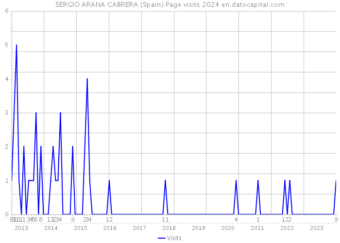 SERGIO ARANA CABRERA (Spain) Page visits 2024 