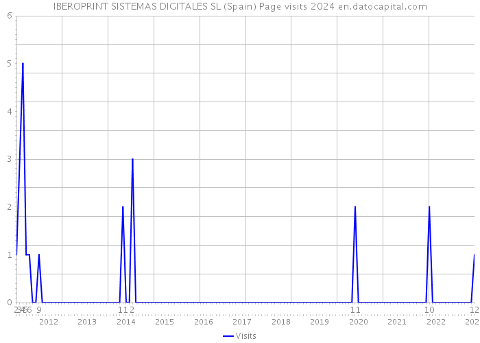 IBEROPRINT SISTEMAS DIGITALES SL (Spain) Page visits 2024 