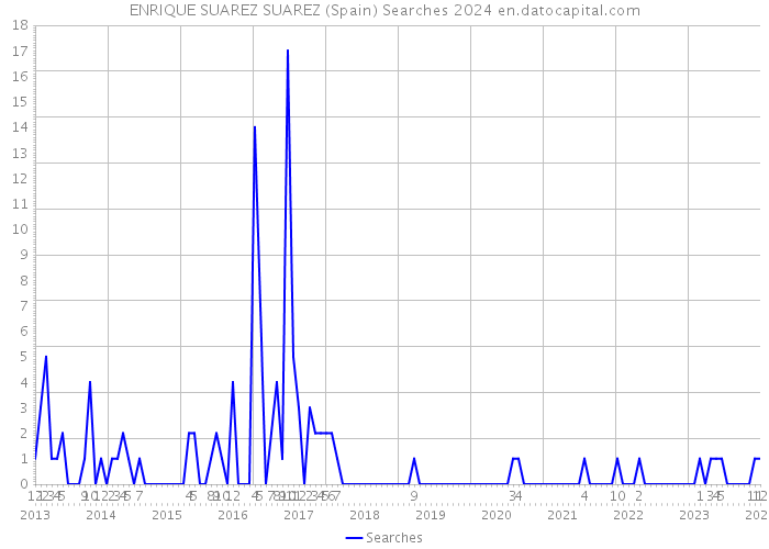 ENRIQUE SUAREZ SUAREZ (Spain) Searches 2024 