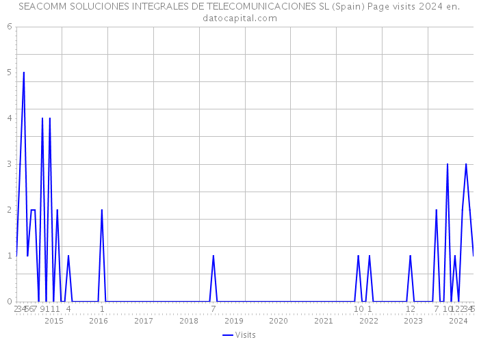 SEACOMM SOLUCIONES INTEGRALES DE TELECOMUNICACIONES SL (Spain) Page visits 2024 