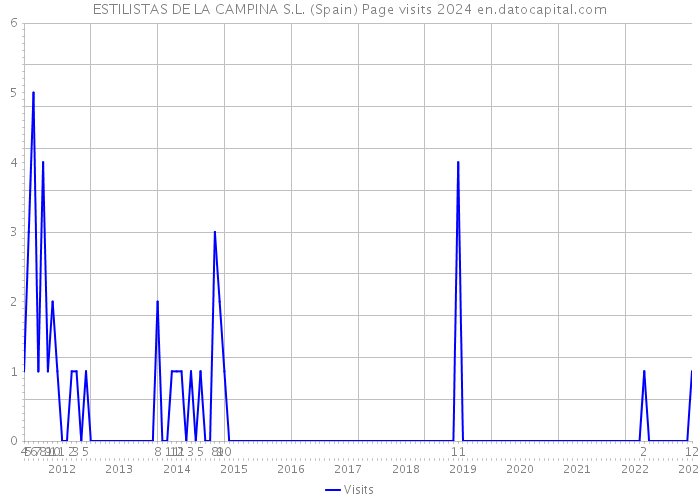 ESTILISTAS DE LA CAMPINA S.L. (Spain) Page visits 2024 