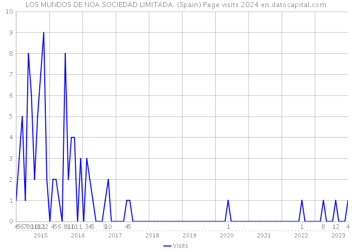 LOS MUNDOS DE NOA SOCIEDAD LIMITADA. (Spain) Page visits 2024 