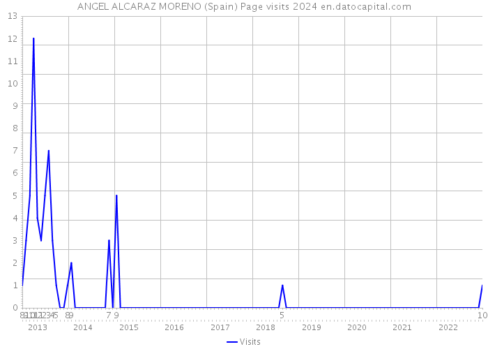 ANGEL ALCARAZ MORENO (Spain) Page visits 2024 