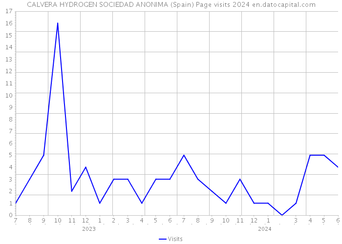 CALVERA HYDROGEN SOCIEDAD ANONIMA (Spain) Page visits 2024 