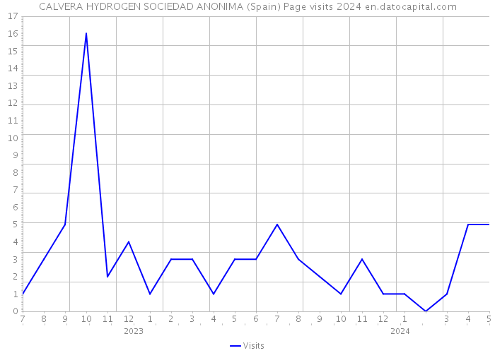 CALVERA HYDROGEN SOCIEDAD ANONIMA (Spain) Page visits 2024 