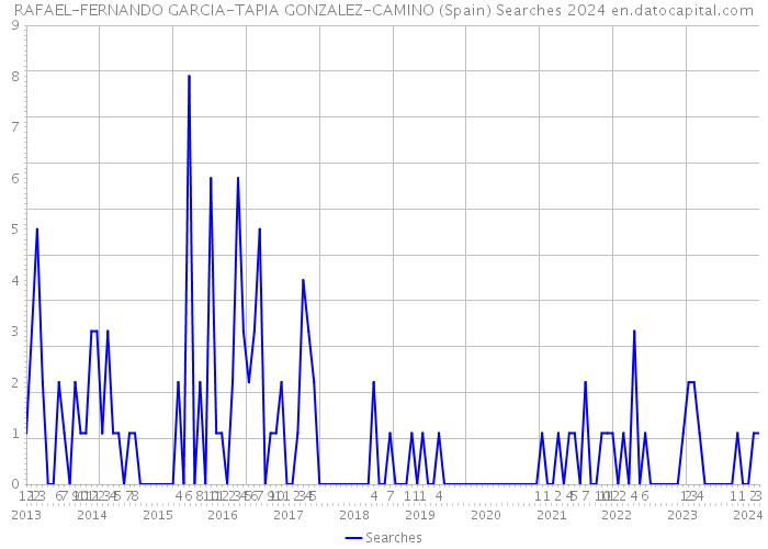 RAFAEL-FERNANDO GARCIA-TAPIA GONZALEZ-CAMINO (Spain) Searches 2024 