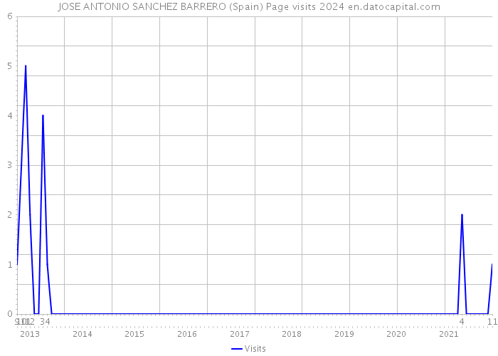 JOSE ANTONIO SANCHEZ BARRERO (Spain) Page visits 2024 