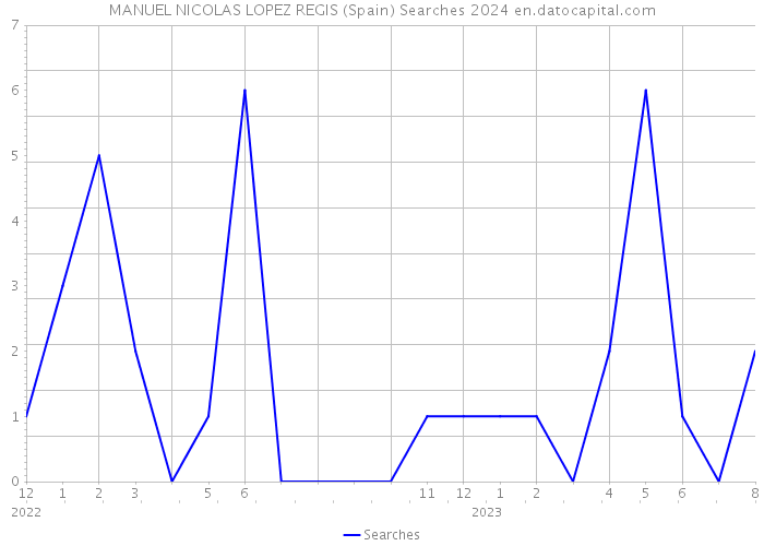 MANUEL NICOLAS LOPEZ REGIS (Spain) Searches 2024 