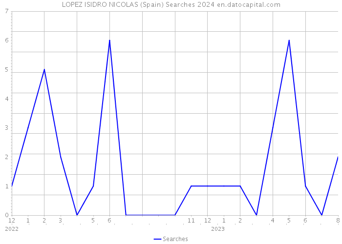 LOPEZ ISIDRO NICOLAS (Spain) Searches 2024 