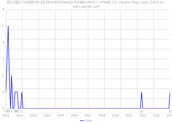 ESCUELA SUPERIOR DE PROFESIONALES FUNERARIOS Y AFINES S.L. (Spain) Page visits 2024 