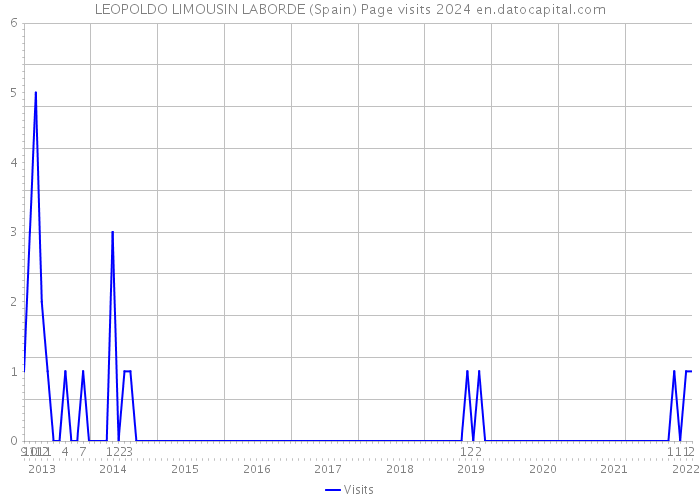 LEOPOLDO LIMOUSIN LABORDE (Spain) Page visits 2024 