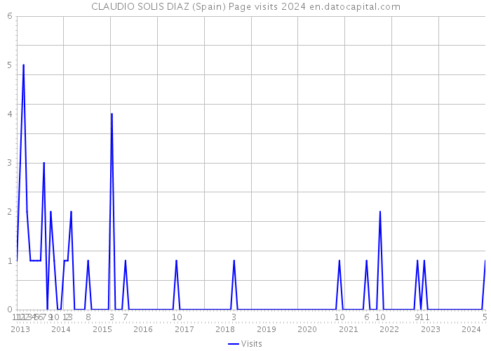 CLAUDIO SOLIS DIAZ (Spain) Page visits 2024 