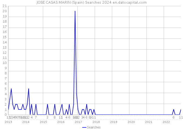 JOSE CASAS MARIN (Spain) Searches 2024 