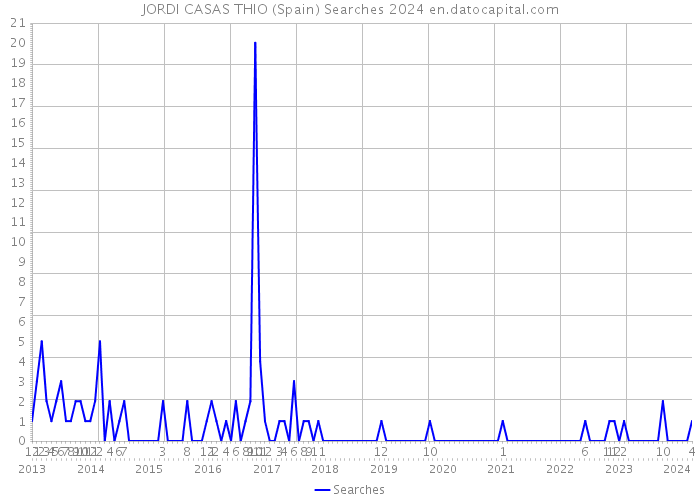 JORDI CASAS THIO (Spain) Searches 2024 