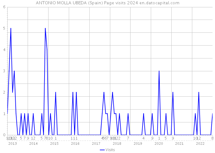ANTONIO MOLLA UBEDA (Spain) Page visits 2024 
