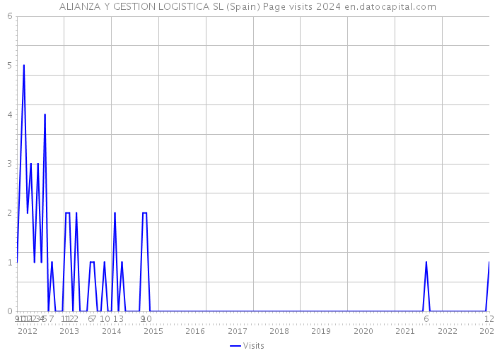 ALIANZA Y GESTION LOGISTICA SL (Spain) Page visits 2024 