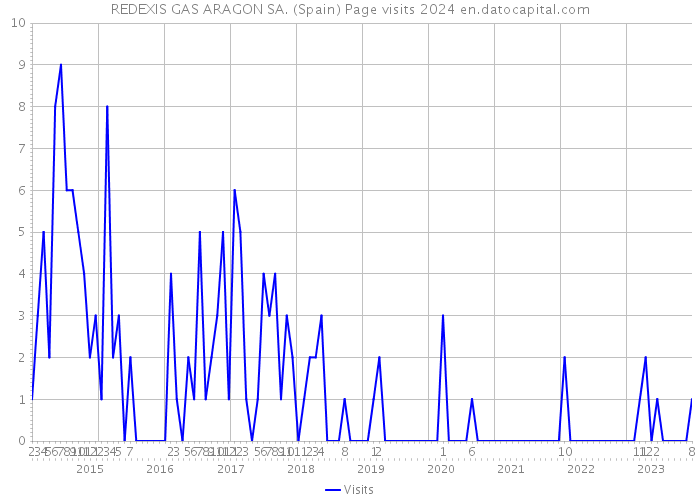 REDEXIS GAS ARAGON SA. (Spain) Page visits 2024 