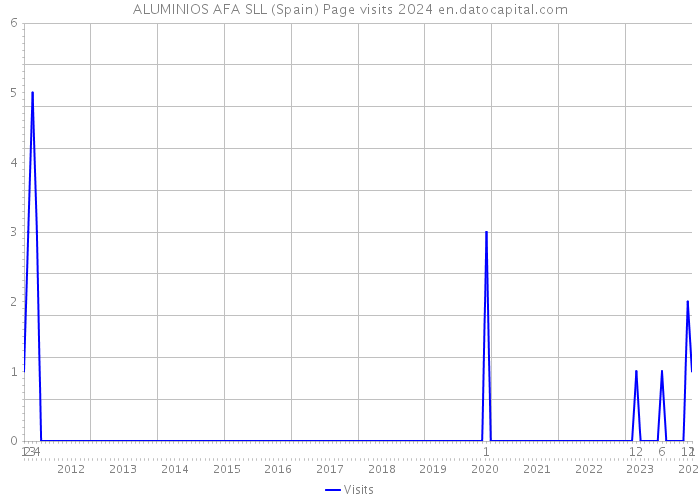 ALUMINIOS AFA SLL (Spain) Page visits 2024 