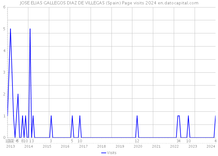 JOSE ELIAS GALLEGOS DIAZ DE VILLEGAS (Spain) Page visits 2024 