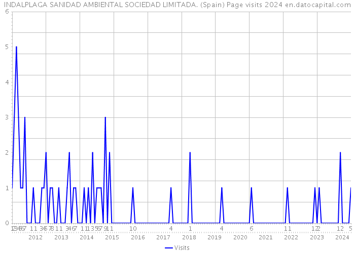 INDALPLAGA SANIDAD AMBIENTAL SOCIEDAD LIMITADA. (Spain) Page visits 2024 