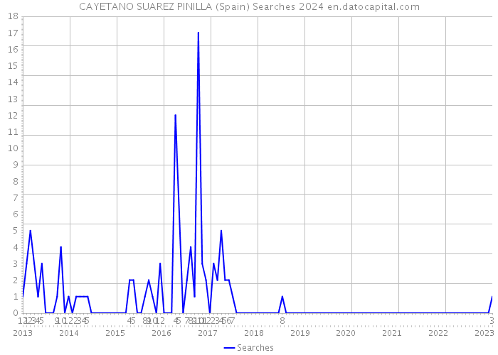 CAYETANO SUAREZ PINILLA (Spain) Searches 2024 