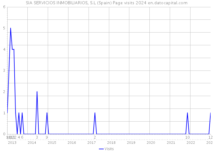 SIA SERVICIOS INMOBILIARIOS, S.L (Spain) Page visits 2024 