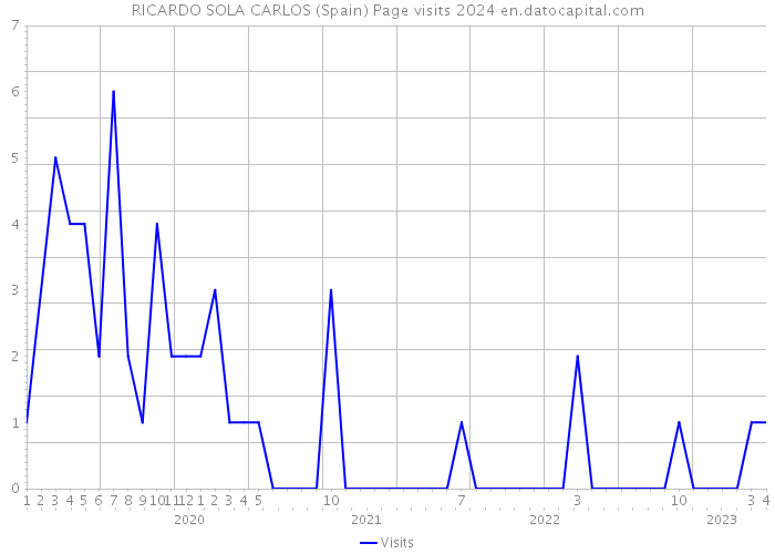 RICARDO SOLA CARLOS (Spain) Page visits 2024 