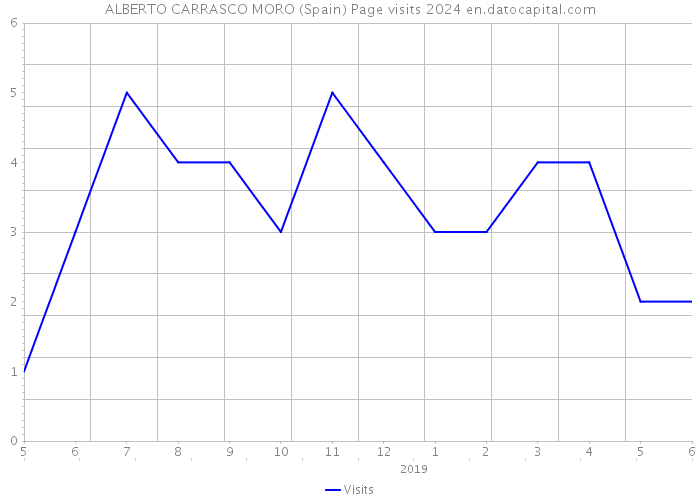 ALBERTO CARRASCO MORO (Spain) Page visits 2024 