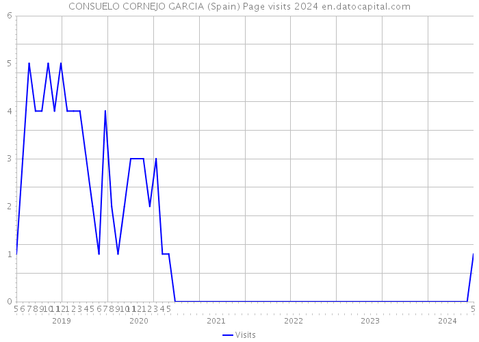 CONSUELO CORNEJO GARCIA (Spain) Page visits 2024 