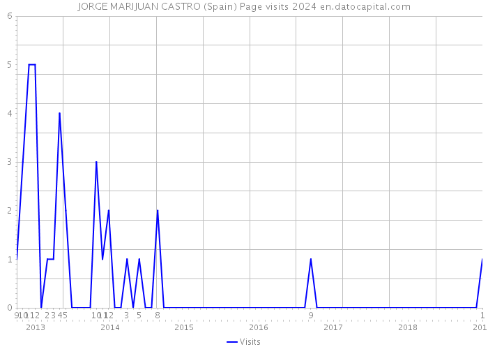 JORGE MARIJUAN CASTRO (Spain) Page visits 2024 