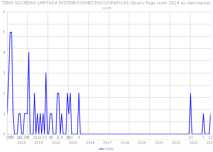 TEMA SOCIEDAD LIMITADA DISTRIBUCIONES DISCOGRAFICAS (Spain) Page visits 2024 