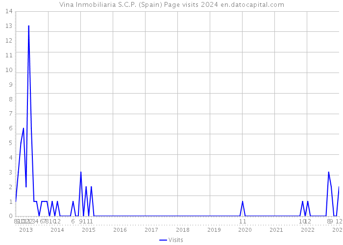 Vina Inmobiliaria S.C.P. (Spain) Page visits 2024 