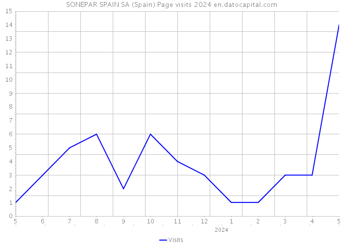 SONEPAR SPAIN SA (Spain) Page visits 2024 